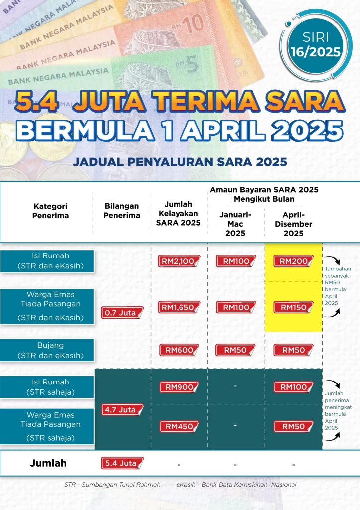 jumlah bantuan terkini mykasih