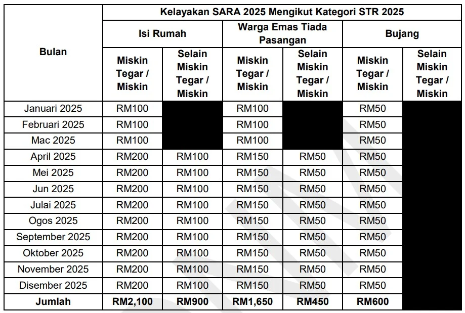 jadual daftar sara 2025