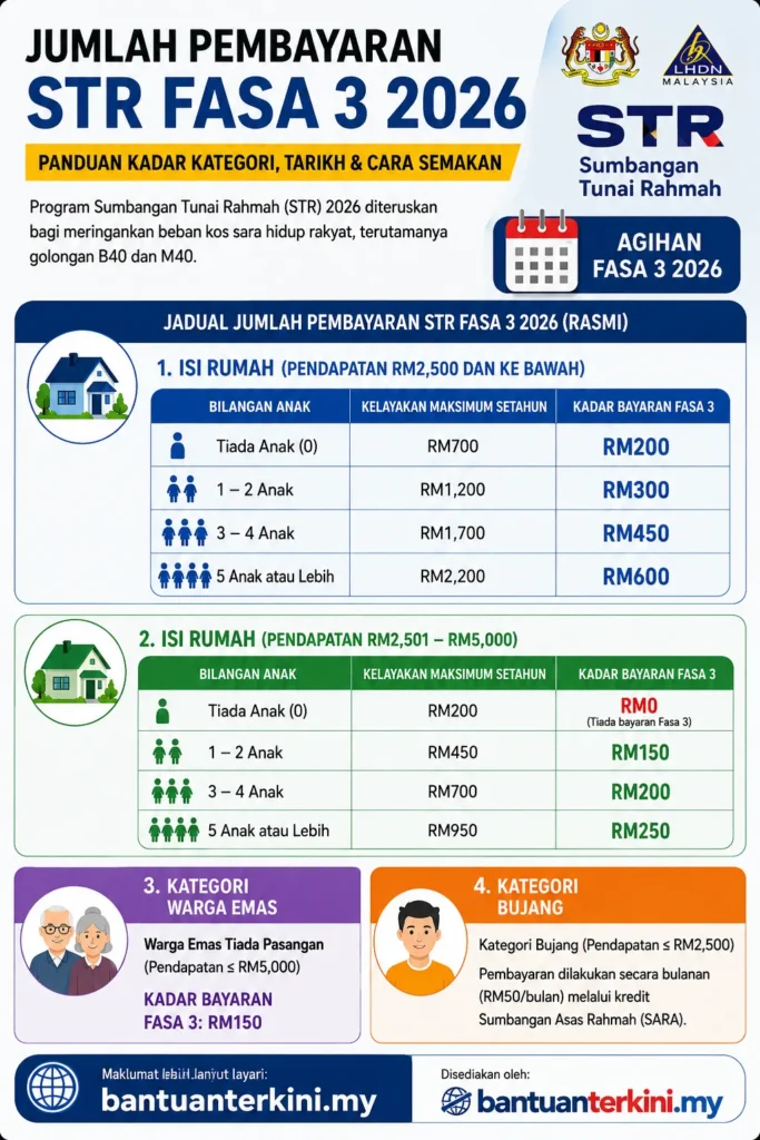 jumlah bayaran str fasa 3 2026